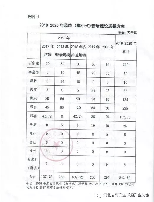 河北2018-2020年光伏发电项目建设指导意见：光伏电站规模360万千瓦！