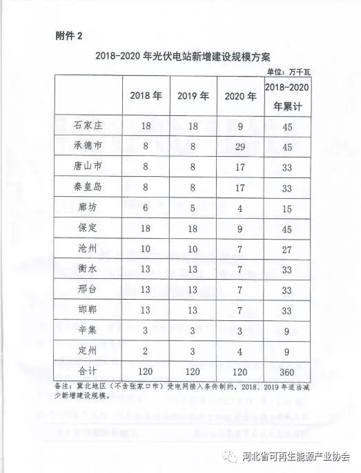 河北2018-2020年光伏发电项目建设指导意见：光伏电站规模360万千瓦！