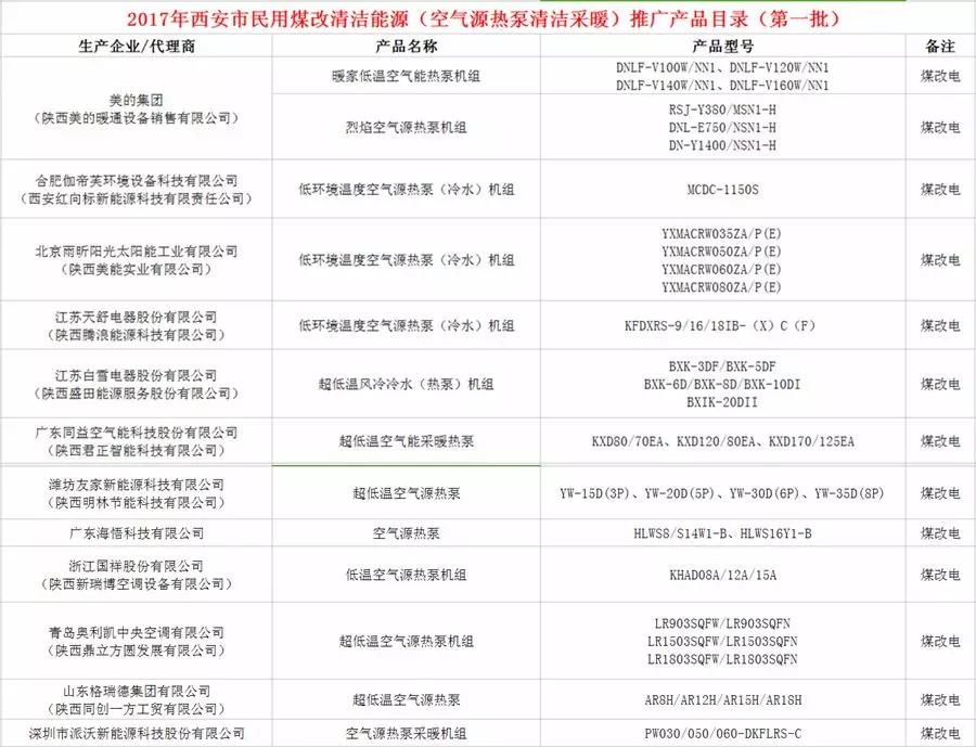 2018年西安市鼓励使用空气能替代民用散煤 实现铁腕治霾