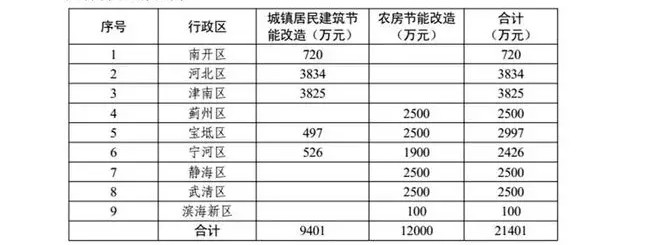 天津市冬季清洁取暖试点城市 中央财政奖补资金分配方案