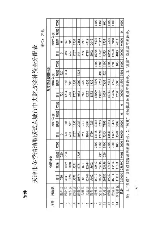 天津市冬季清洁取暖试点城市 中央财政奖补资金分配方案