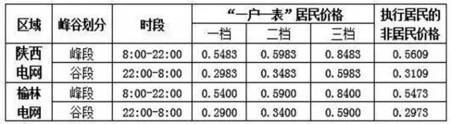 陕西“煤改电”电价出新招：居民可自愿申请电采暖电价