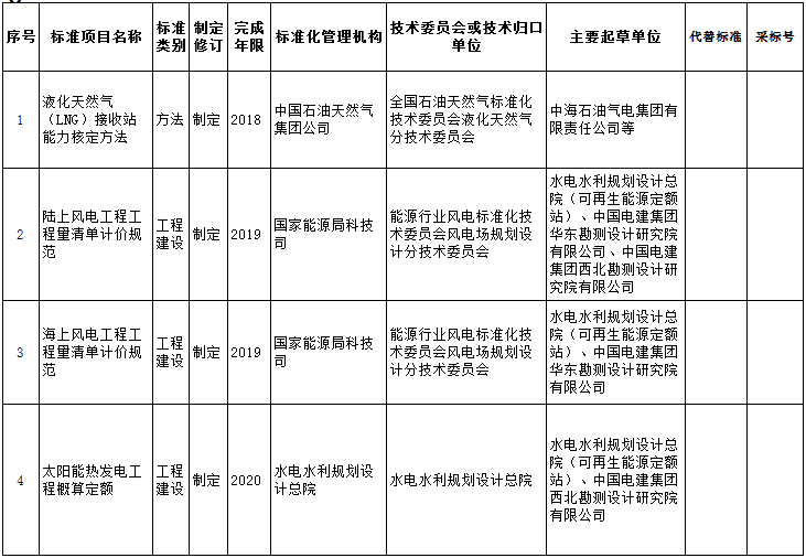 关于对2018年能源领域拟补充立项的行业标准计划征求意见的函