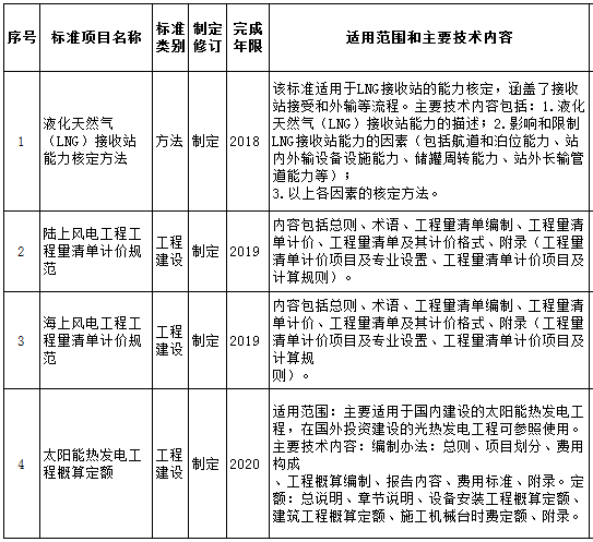 关于对2018年能源领域拟补充立项的行业标准计划征求意见的函