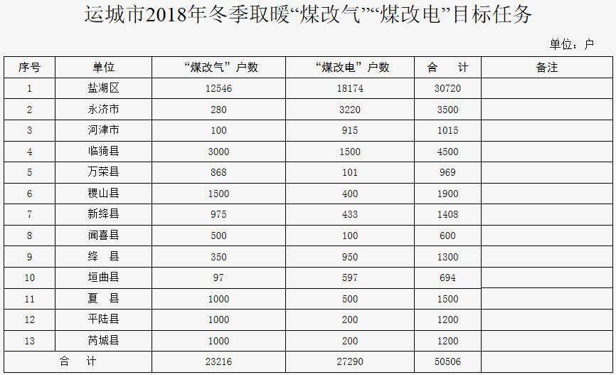 运城市人民政府办公厅关于印发运城市2018年冬季取暖“煤改气”“煤改电”行动方案的通知