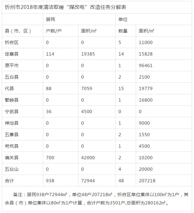 山西清洁供暖实施方案汇总（11市）