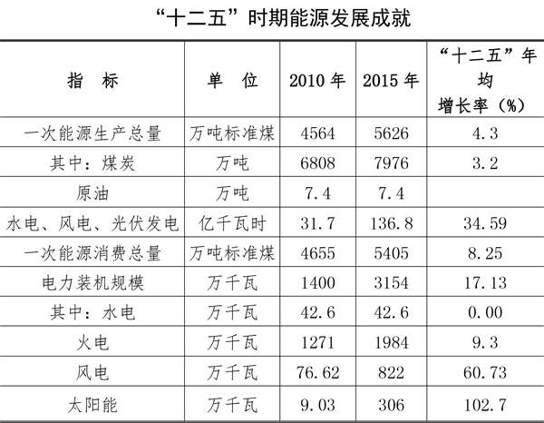 关于印发宁夏回族自治区能源发展“十三五”规划（修订本）的通知