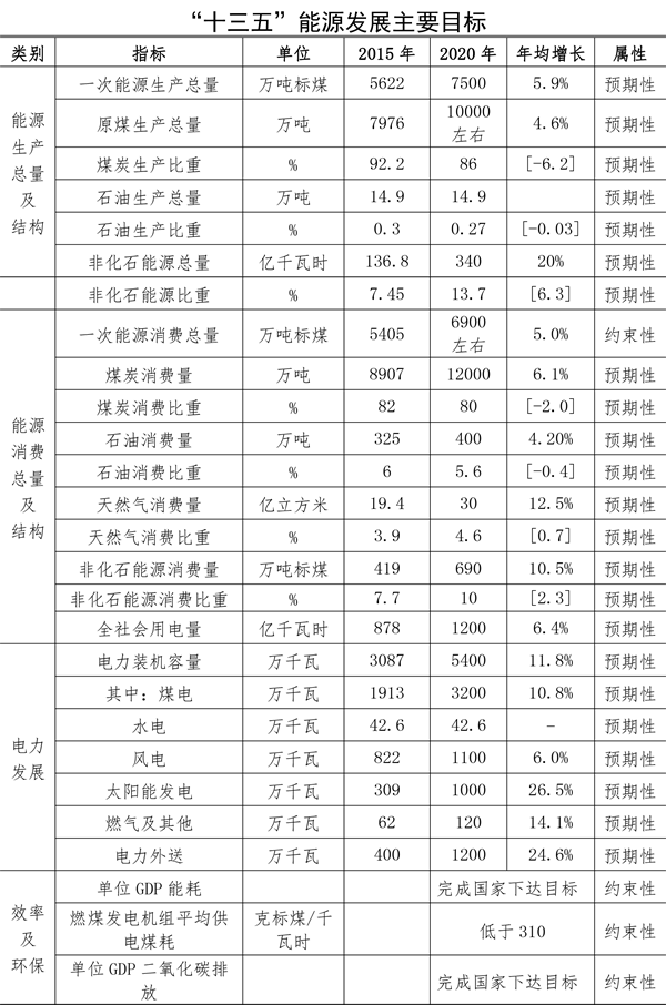 关于印发宁夏回族自治区能源发展“十三五”规划（修订本）的通知