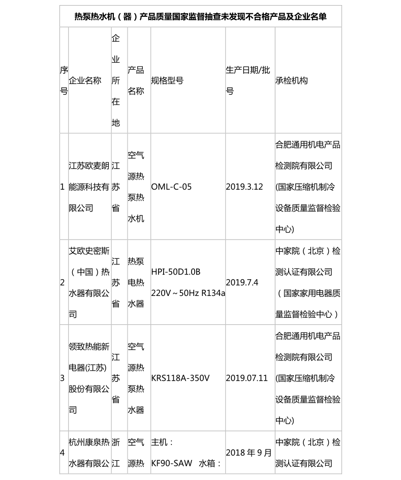 国家市场监管总局：热泵热水机抽查合格名录