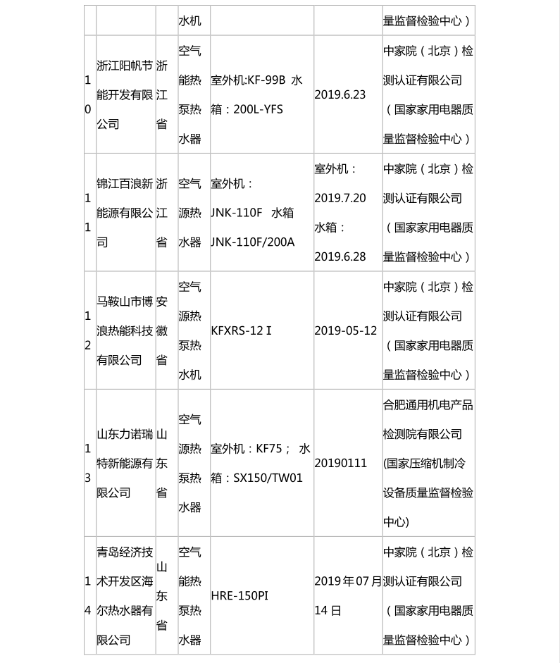 国家市场监管总局：热泵热水机抽查合格名录