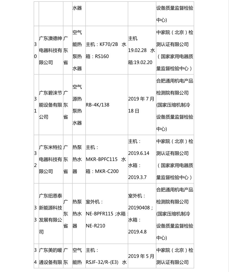 国家市场监管总局：热泵热水机抽查合格名录