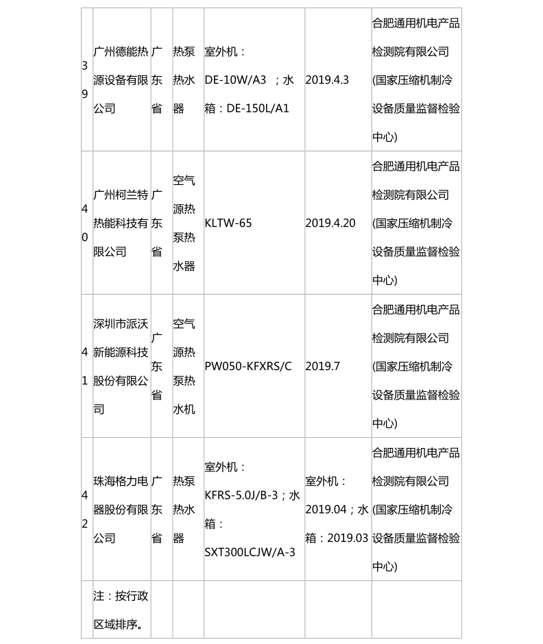 国家市场监管总局：热泵热水机抽查合格名录