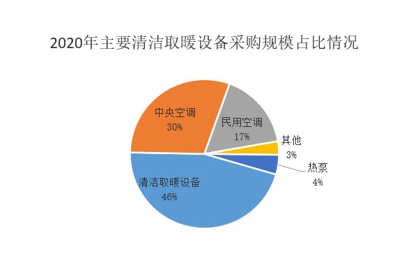 2020年北方地区冬季清洁取暖设备采购总预算约62.8亿元