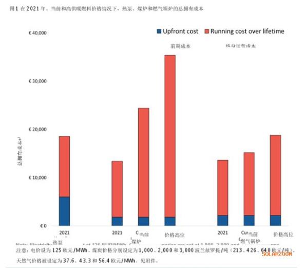 波兰热泵经济性分析