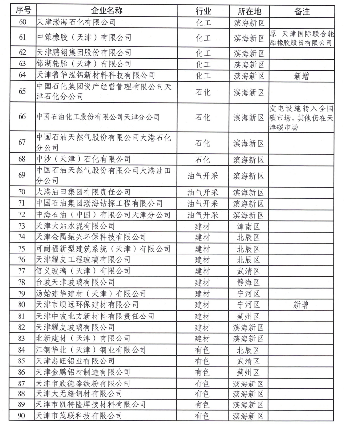 天津市生态环境局：关于2022年度碳排放配额安排的通知